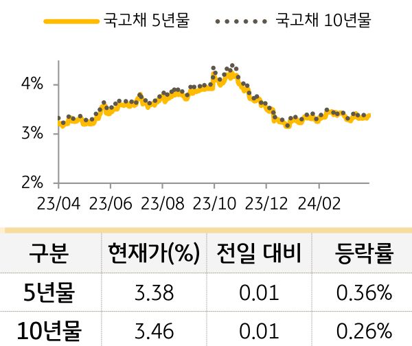 국고채 금리
