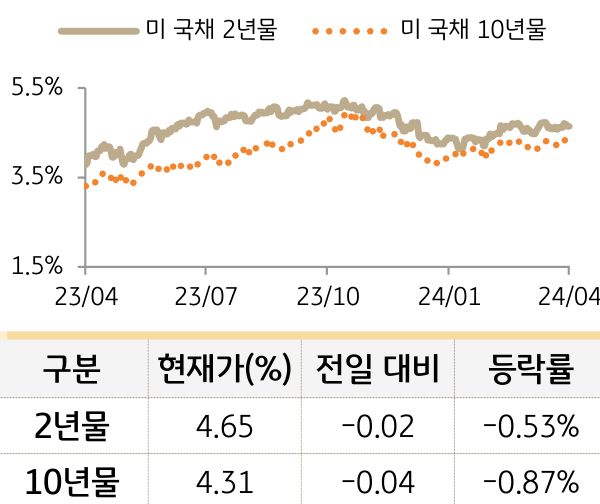 미 국채 금리