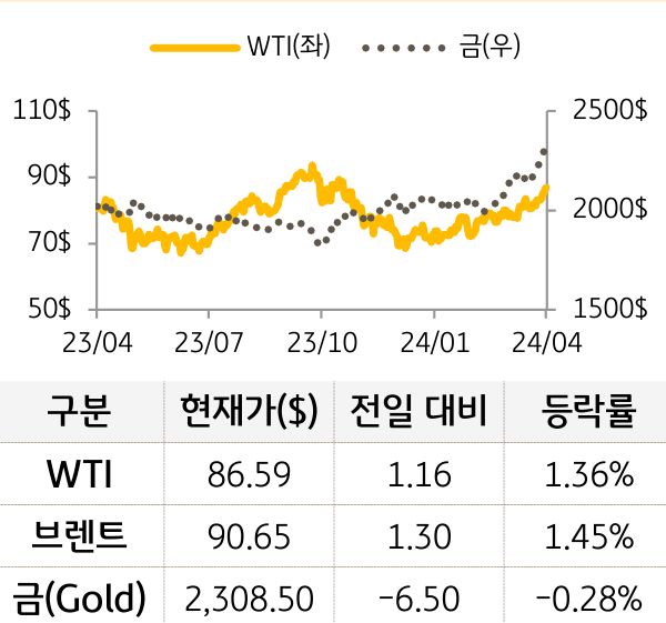 원자재(국제유가/금)