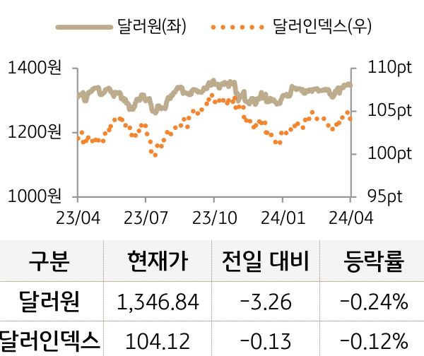 외환(달러원/달러인덱스)