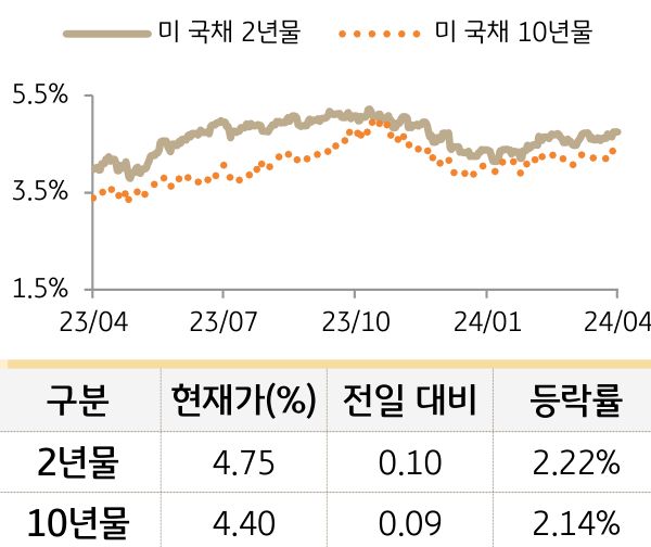 미 국채 금리