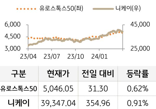 선진 증시(유럽/일본)