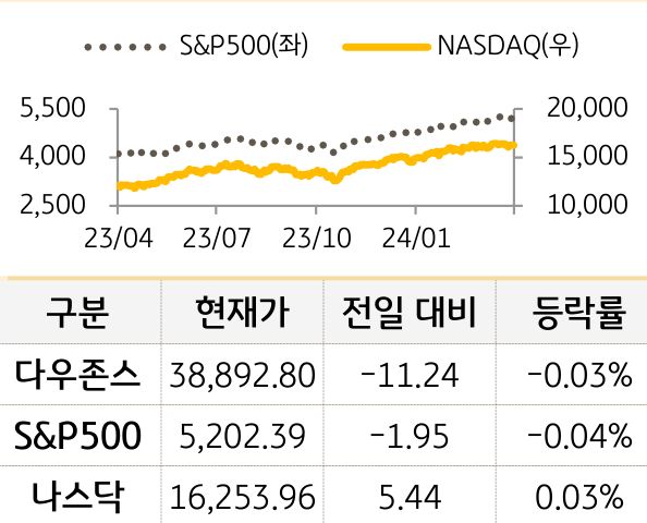 미국 증시