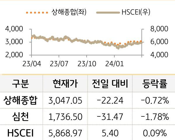 중국 증시(본토/홍콩)