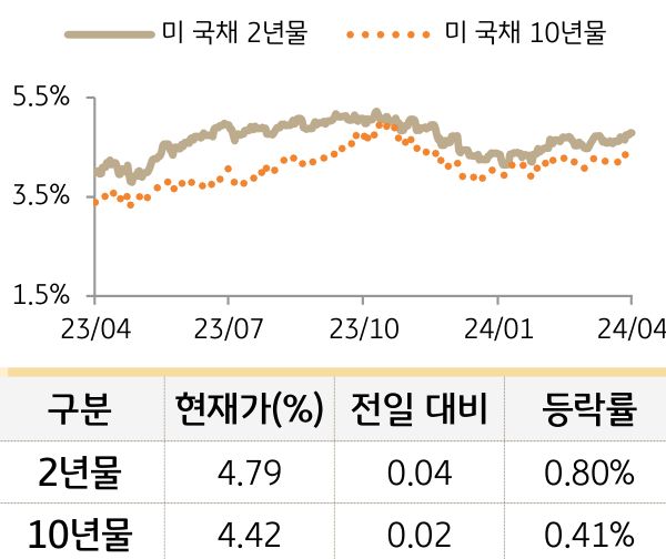 미 국채 금리