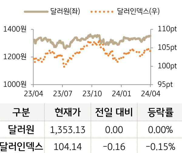 외환(달러원/달러인덱스)
