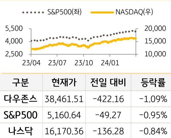 미국 증시