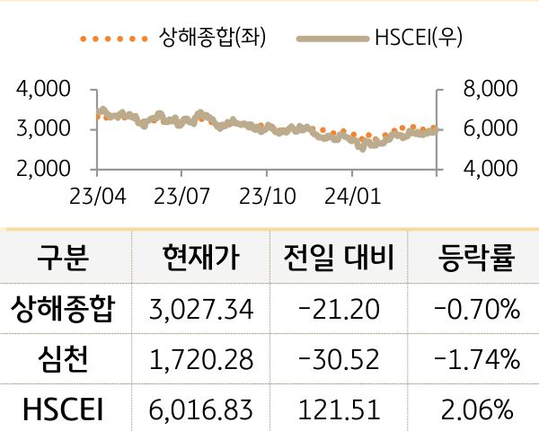 중국 증시(본토/홍콩)