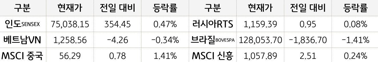 신흥국 증시