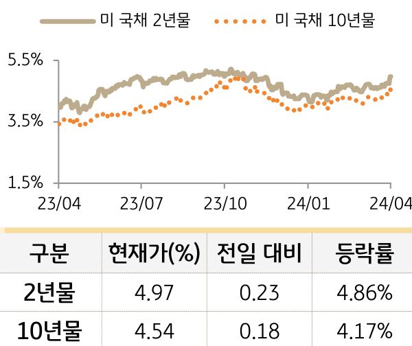 미 국채 금리