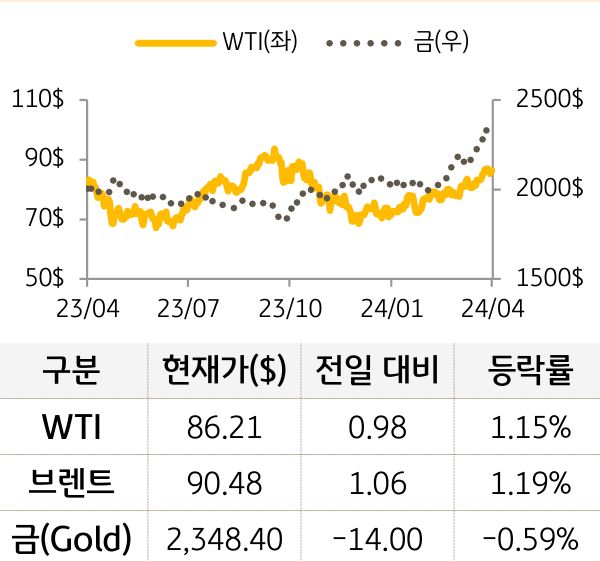 원자재(국제유가/금)