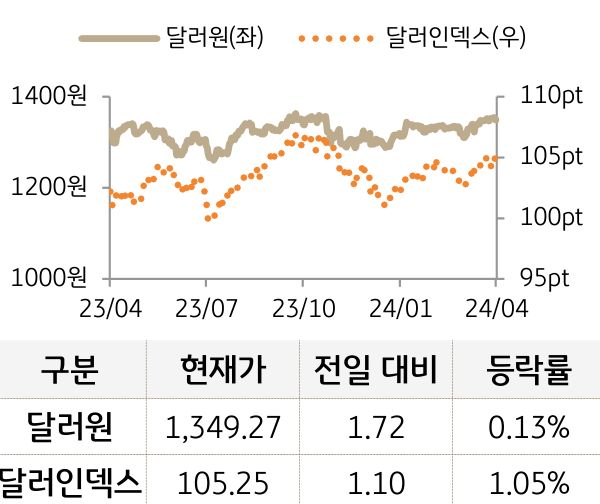 외환(달러원/달러인덱스)
