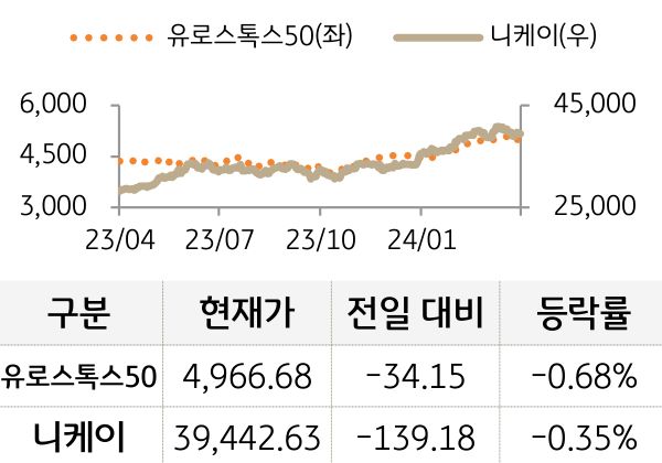 선진 증시(유럽/일본)