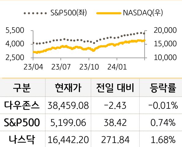 미국 증시