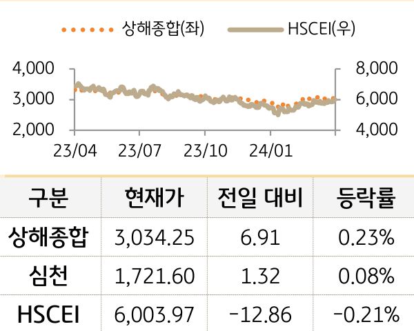 중국 증시(본토/홍콩)