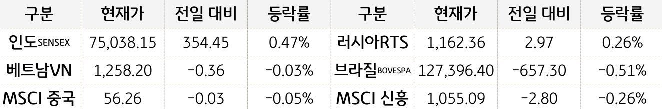 신흥국 증시