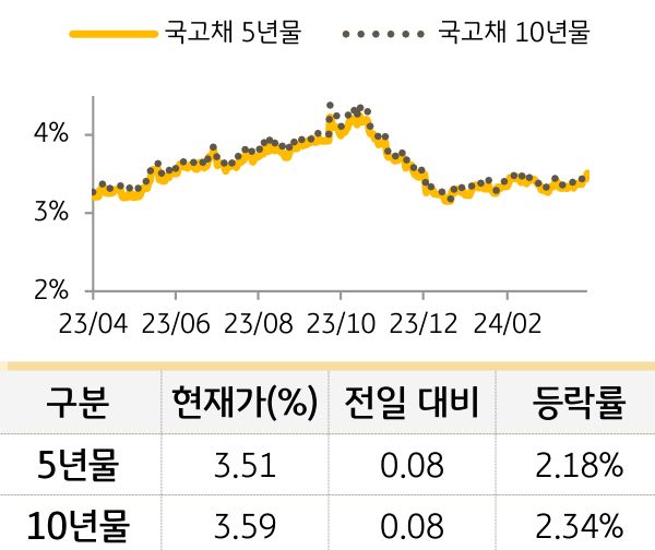 국고채 금리