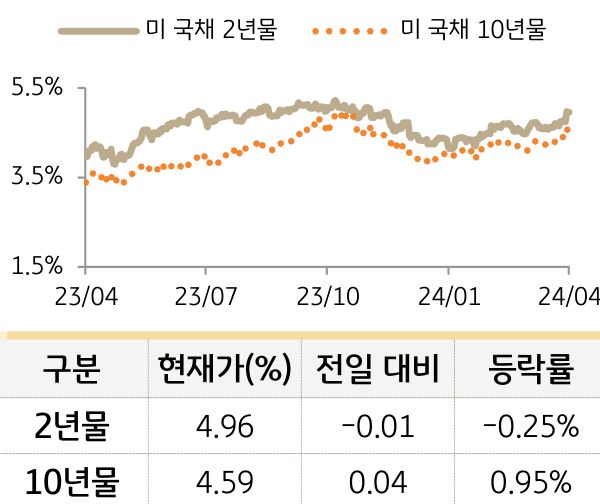 미 국채 금리