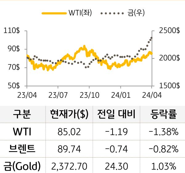 원자재(국제유가/금)