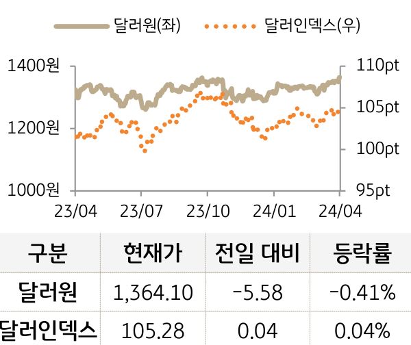 외환(달러원/달러인덱스)