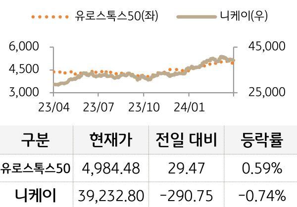 선진 증시(유럽/일본)