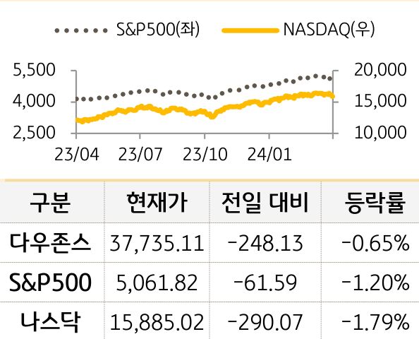 미국 증시