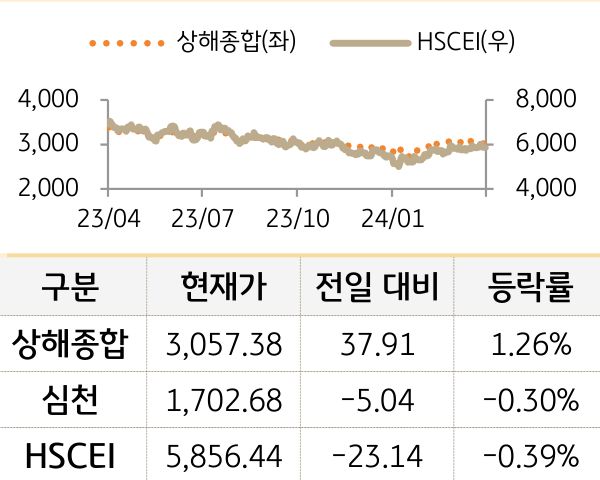 중국 증시(본토/홍콩)