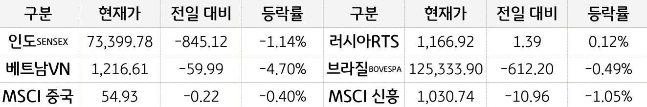 신흥국 증시