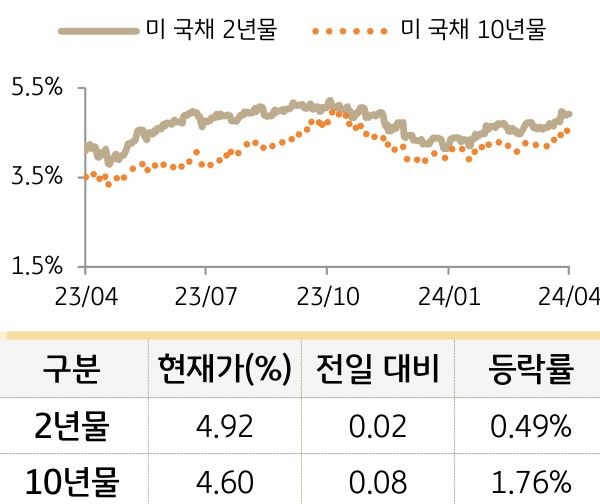 미 국채 금리
