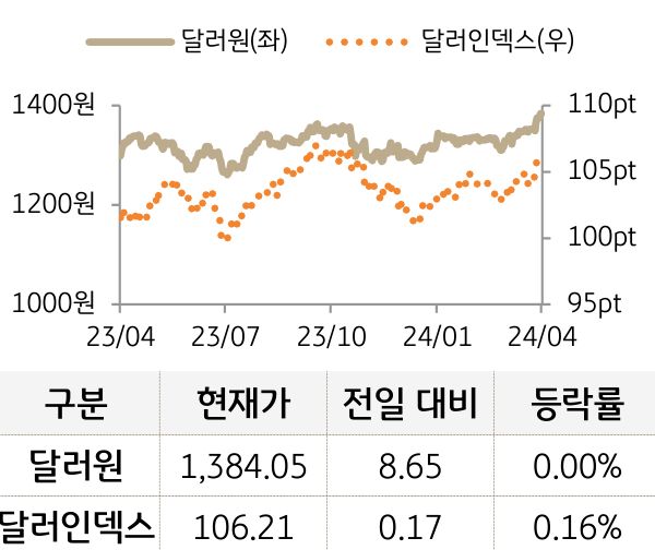 외환(달러원/달러인덱스)