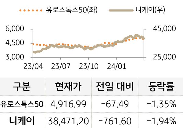 선진 증시(유럽/일본)