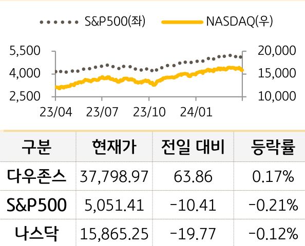 미국 증시