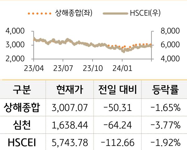 중국 증시(본토/홍콩)
