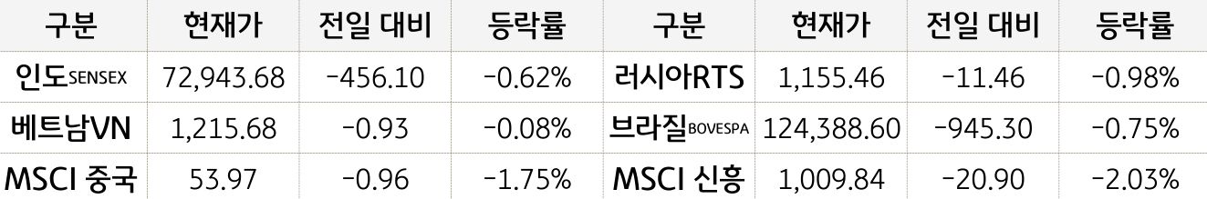 신흥국 증시