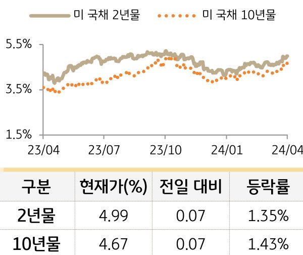 미 국채 금리