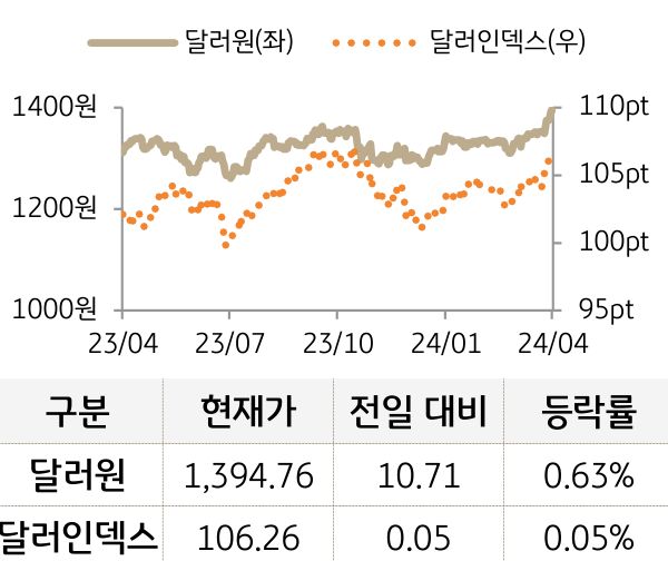 외환(달러원/달러인덱스)