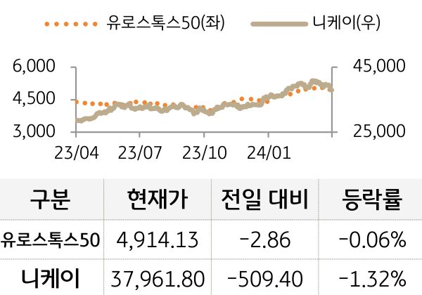 선진 증시(유럽/일본)
