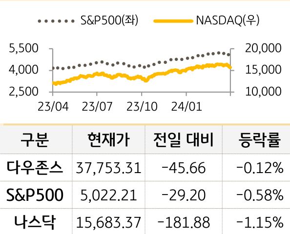 미국 증시