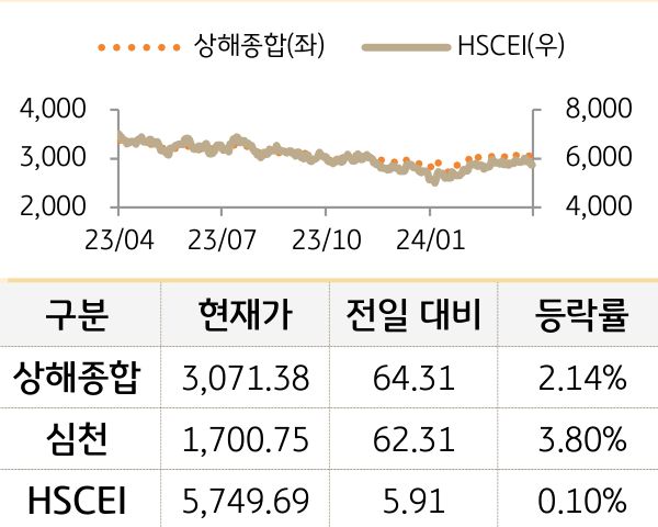 중국 증시(본토/홍콩)