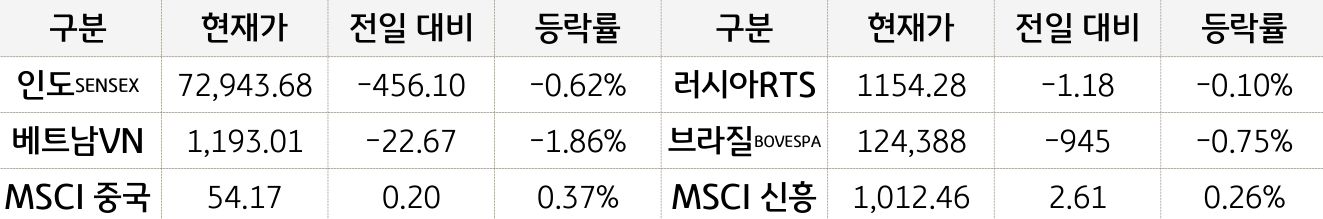 신흥국 증시