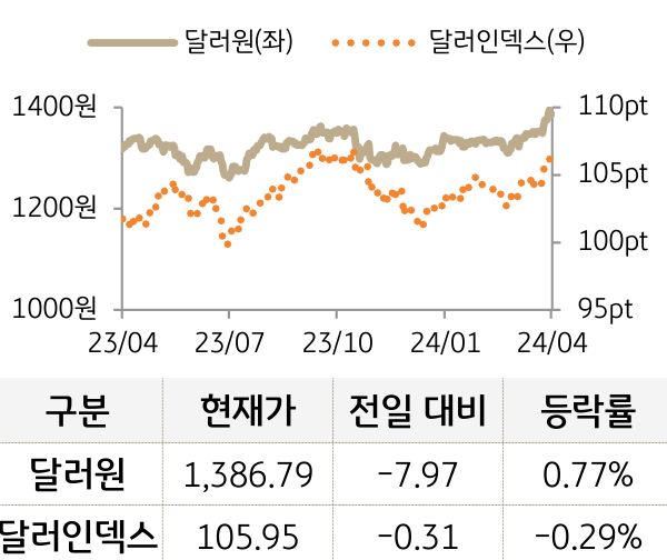 외환(달러원/달러인덱스)