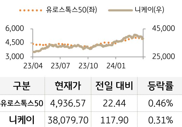 선진 증시(유럽/일본)