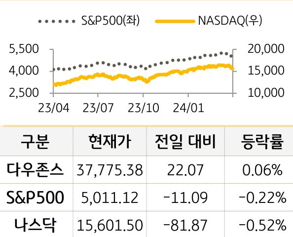 미국 증시