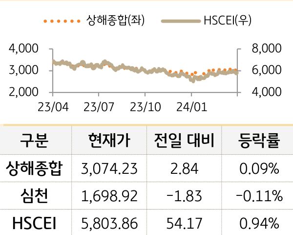 중국 증시(본토/홍콩)