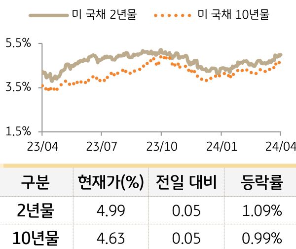 미 국채 금리