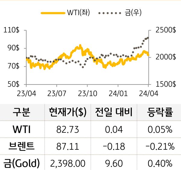 원자재(국제유가/금)