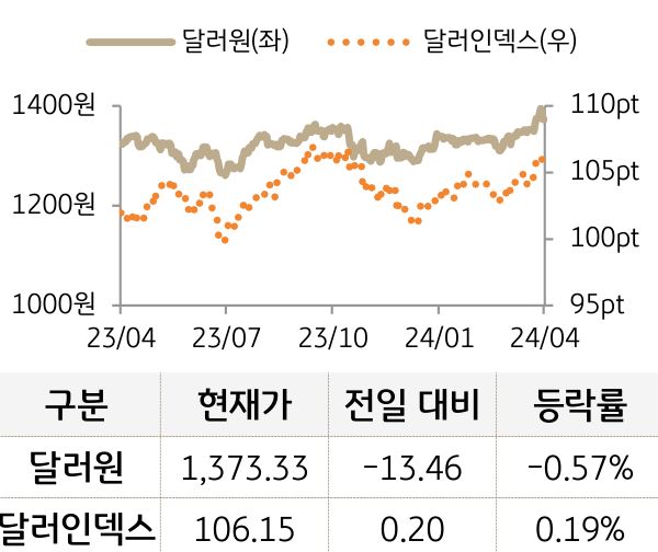 외환(달러원/달러인덱스)