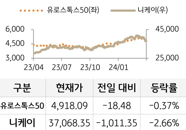 선진 증시(유럽/일본)