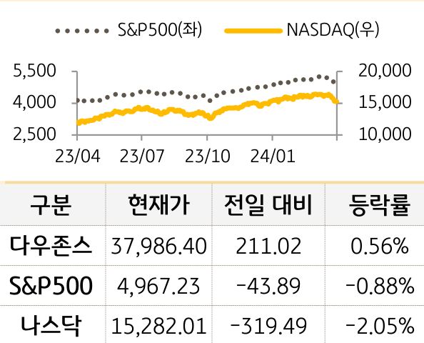 미국 증시