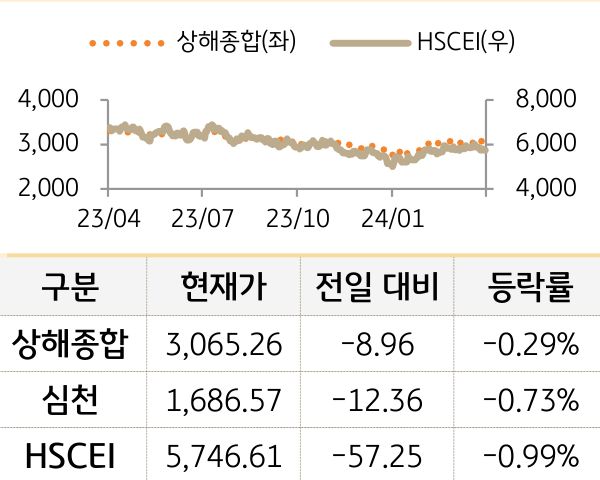중국 증시(본토/홍콩)
